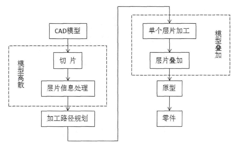 快速成型离散叠加过程.JPG