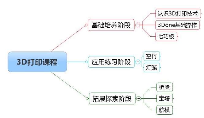 3D打印课程结构图.JPG